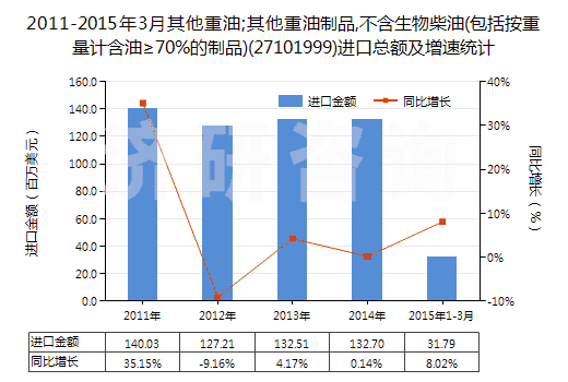 2011-2015年3月其他重油;其他重油制品,不含生物柴油(包括按重量計含油≥70%的制品)(27101999)進口總額及增速統(tǒng)計
